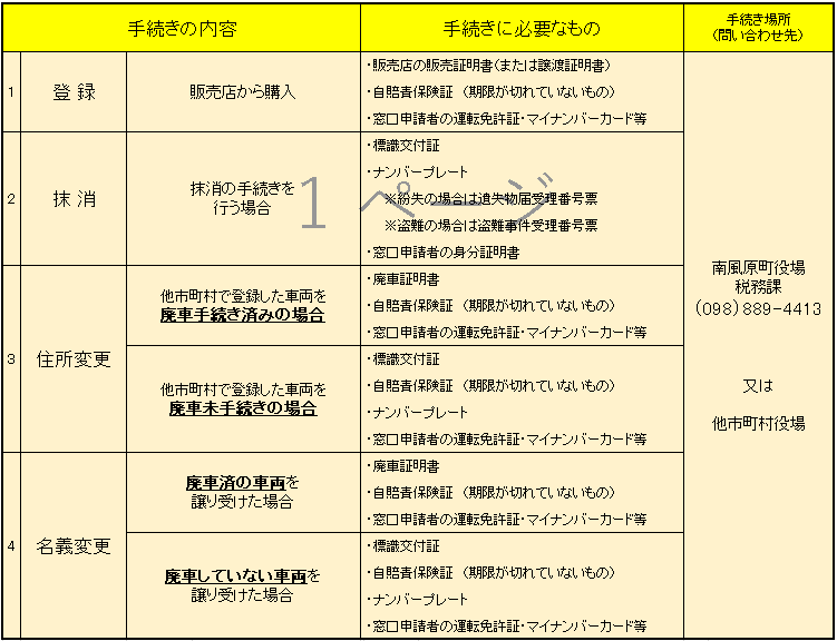 原動機付自転車（125cc）以下の手続きの画像