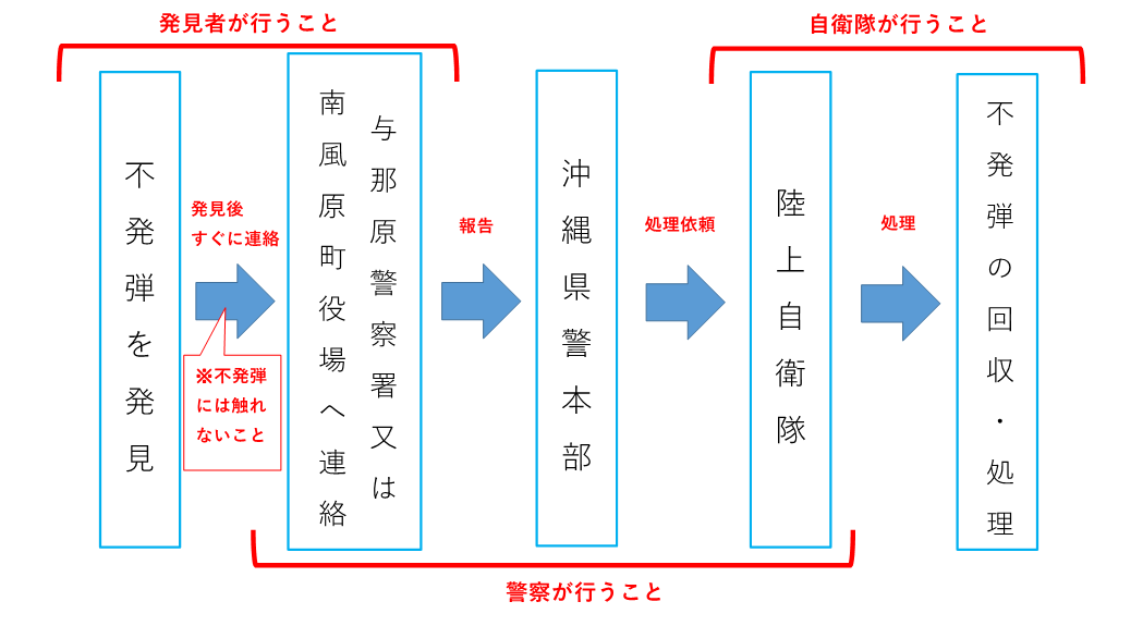 不発弾発見後の流れの画像
