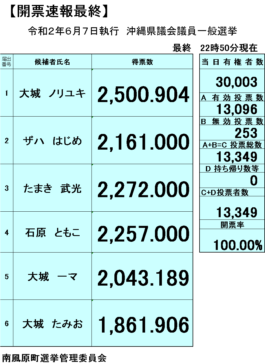 沖縄県議会議員一般選挙　開票状況の画像