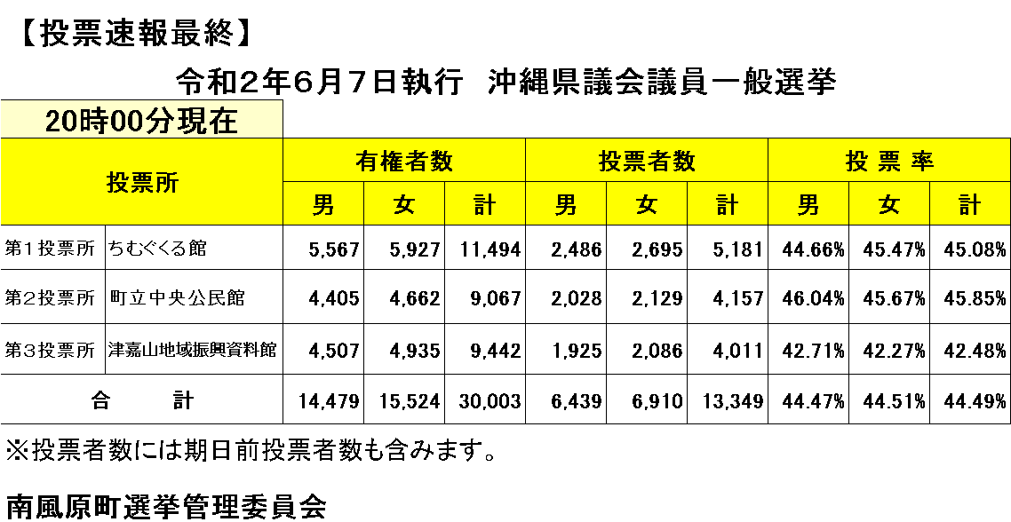 沖縄県議会議員一般選挙　投票状況の画像
