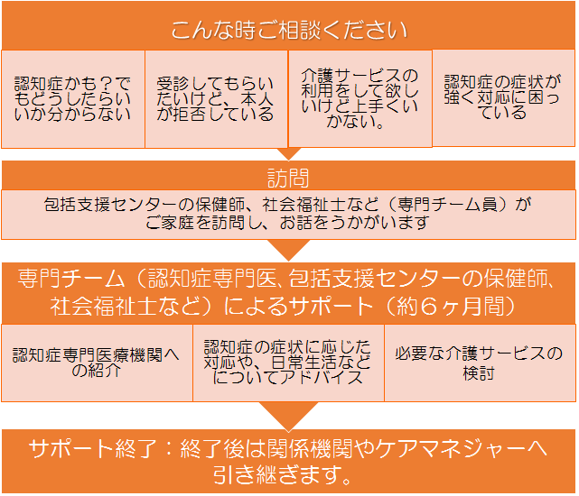 認知症初期集中支援チームにご相談くださいの画像
