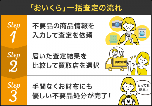おいくら一括査定の流れ