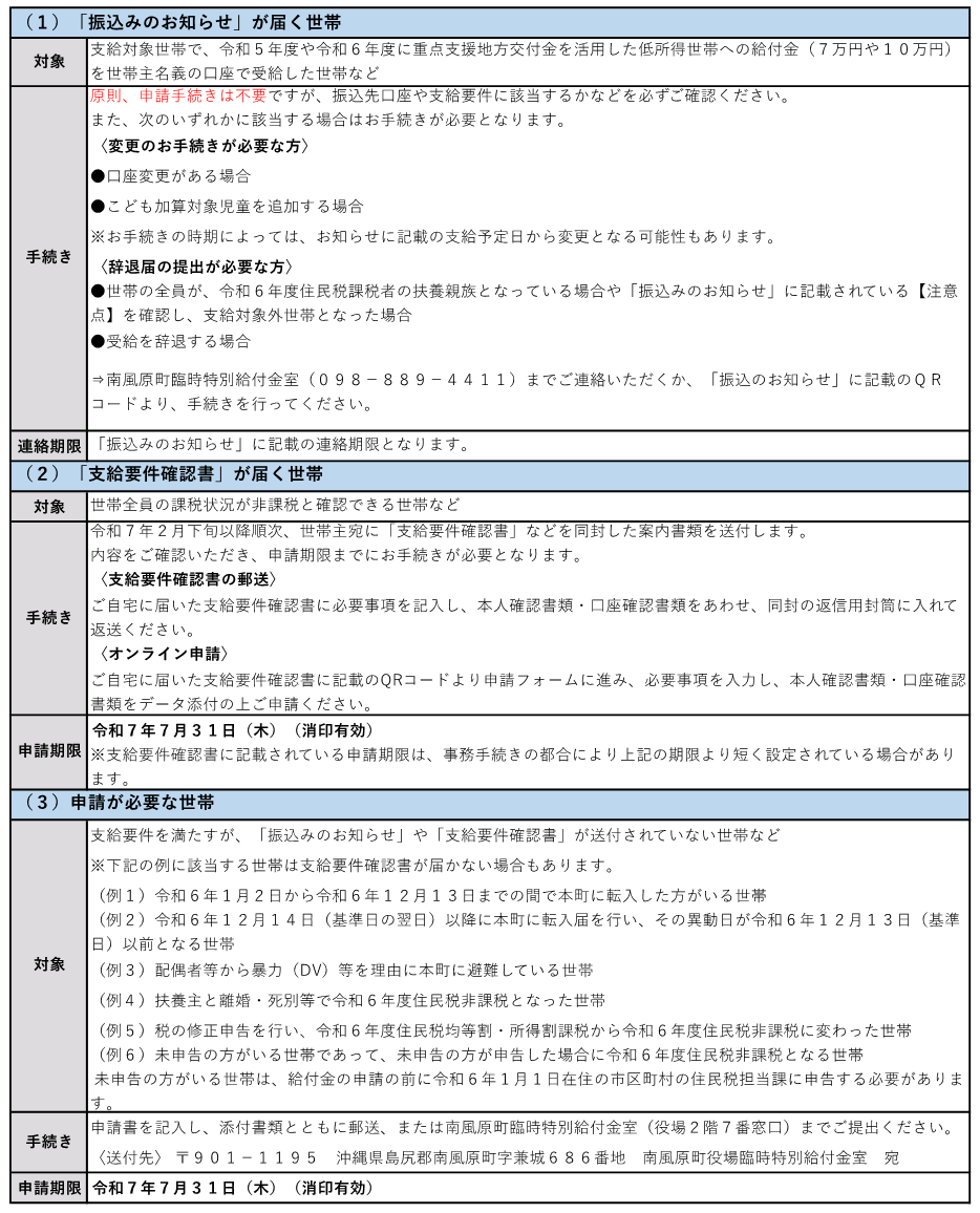 支給手続き