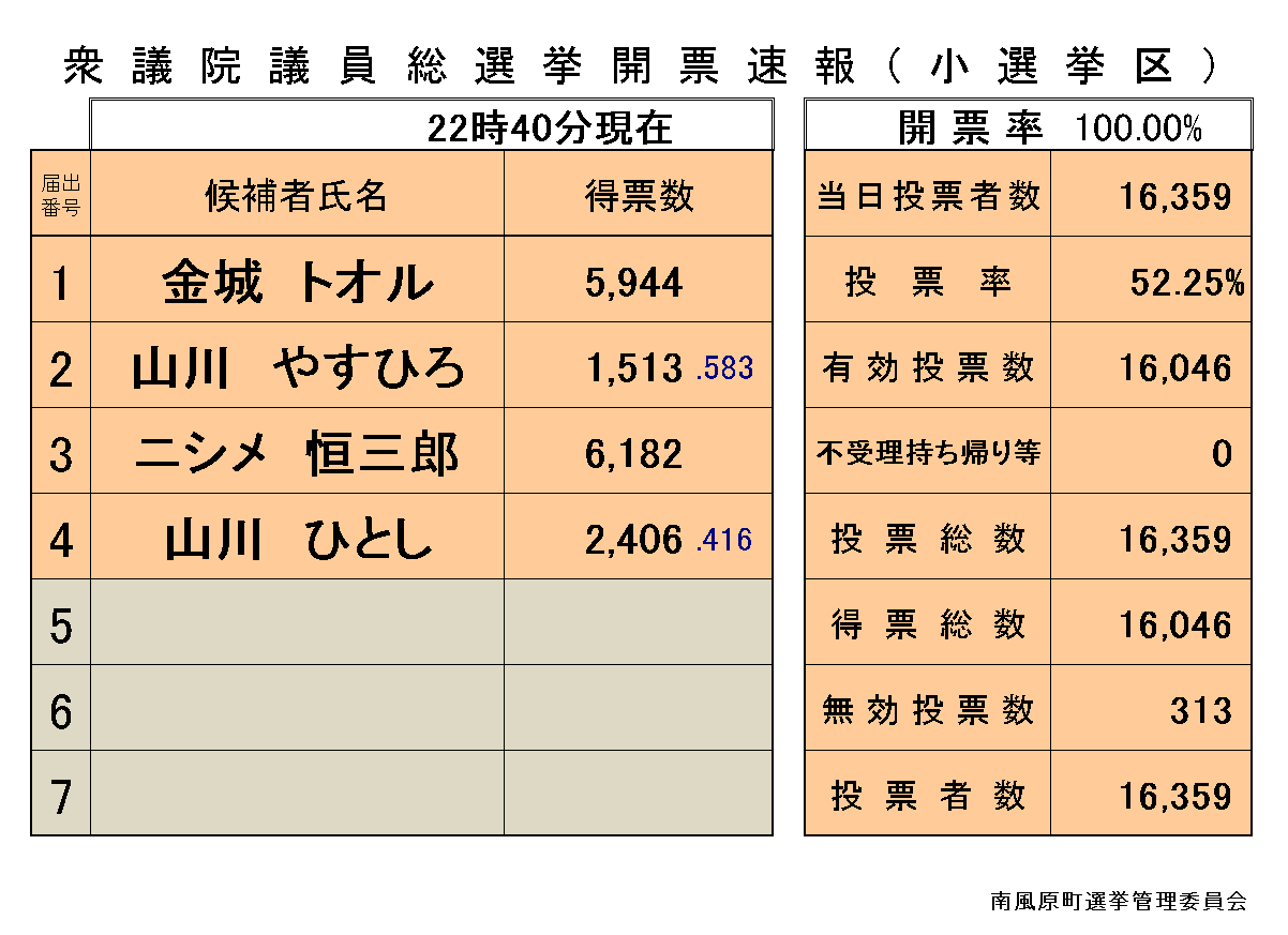 22時40分現在（最終）