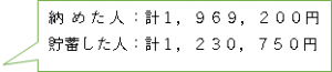 納めた人：計1,969,200円・貯蓄した人：計1,230,750円