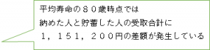 平均寿命の80歳時点では納めた人と貯蓄した人の受取合計に1,151,200円の差額が発生している