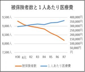１人あたり医療費