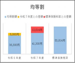 均等割（グラフ）