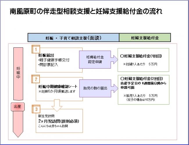 妊婦支援給付２