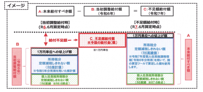 不足額給付1イメージ