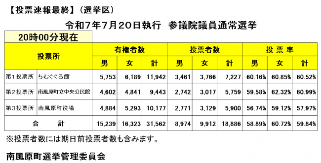 投票速報（選挙区）20時現在最終