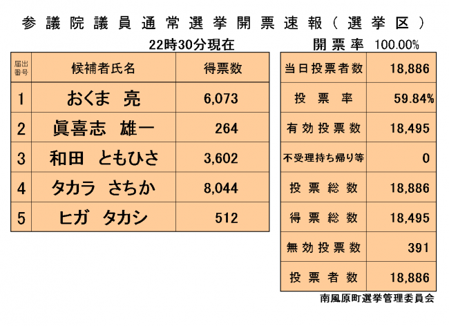 開票速報（選挙区）22時30分現在最終
