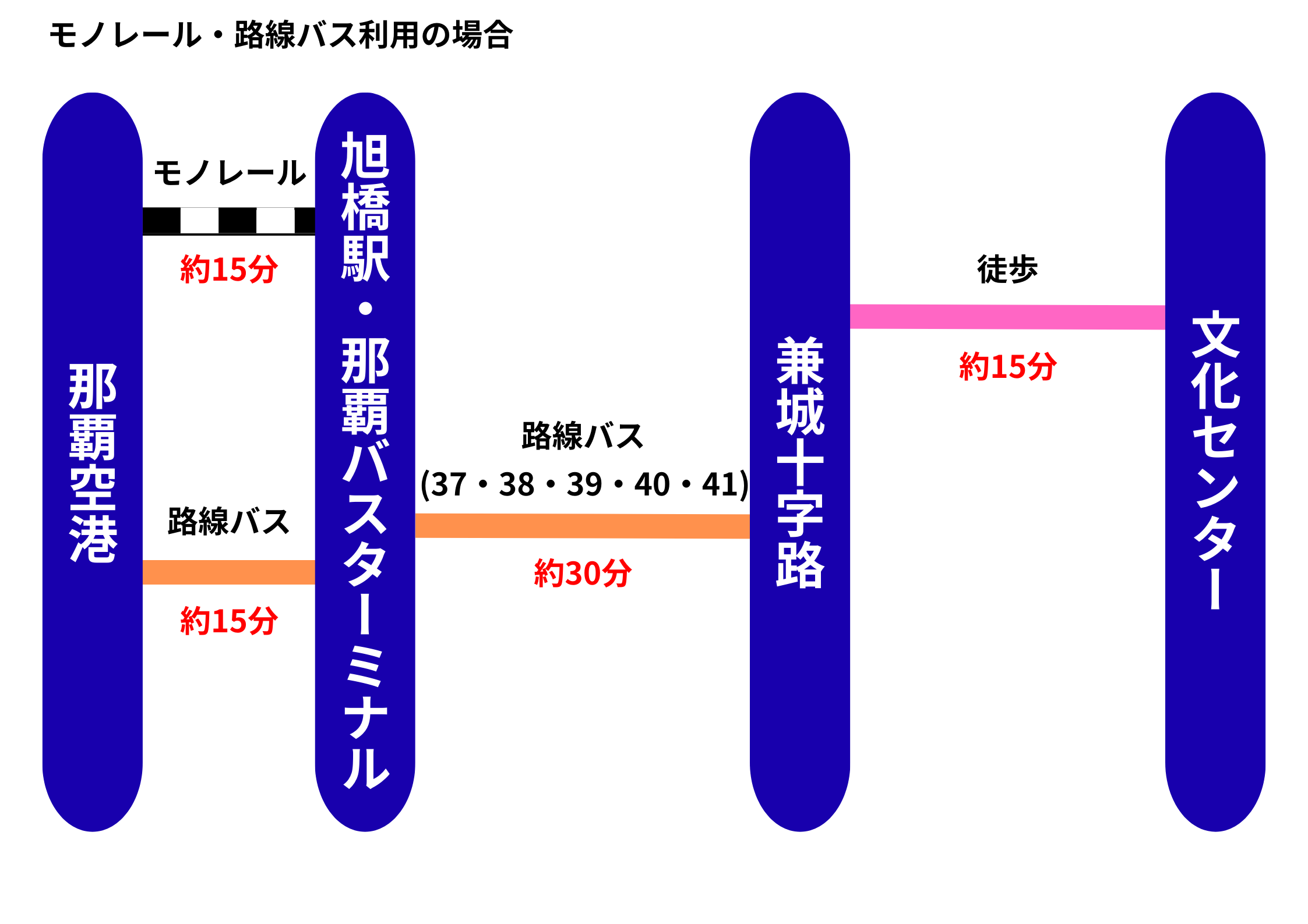 モノレールと路線バス図