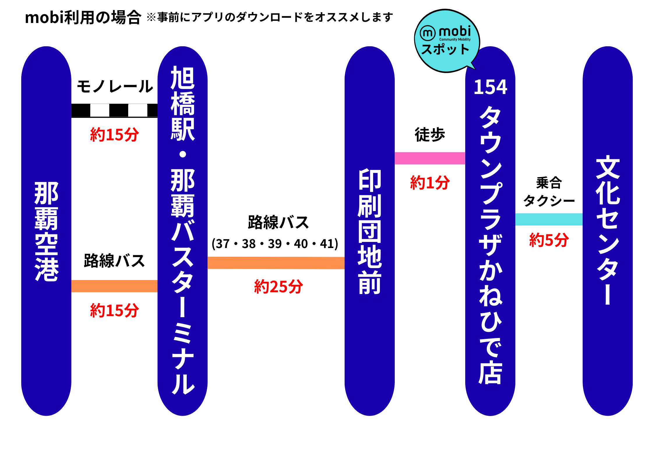 モビ利用図