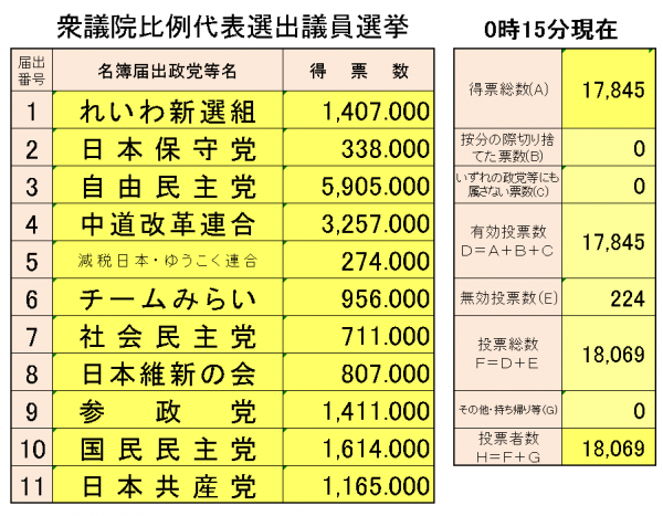 0時15分現在_比例代表