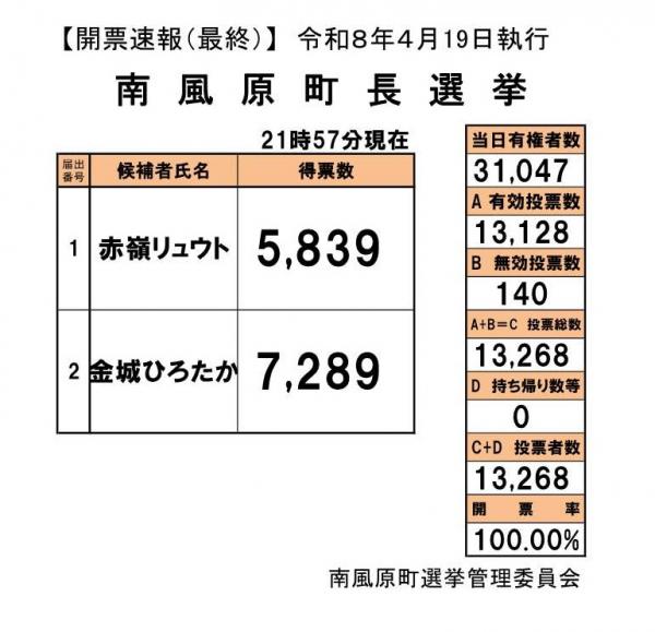 開票速報（町長選挙）21時57分現在（最終）
