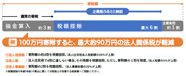 企業版ふるさと納税