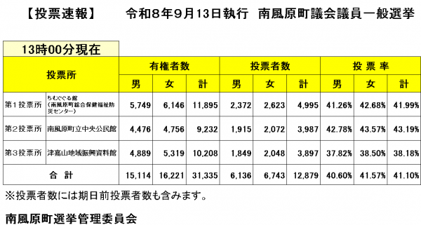 投票速報(町議員選挙)13時現在
