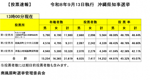 投票速報（県知事選挙）13時現在
