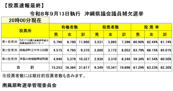 最終（県議補欠選挙）