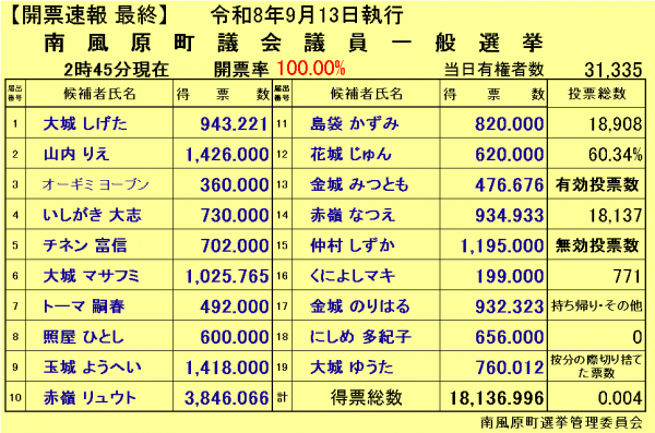 開票速報（町議会議員選挙）2時45分現在（最終）