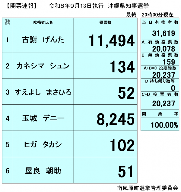 開票速報（県知事選挙）23時30分現在（最終）