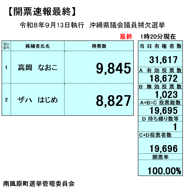 開票速報（県議補欠選挙）1時20分現在（最終）