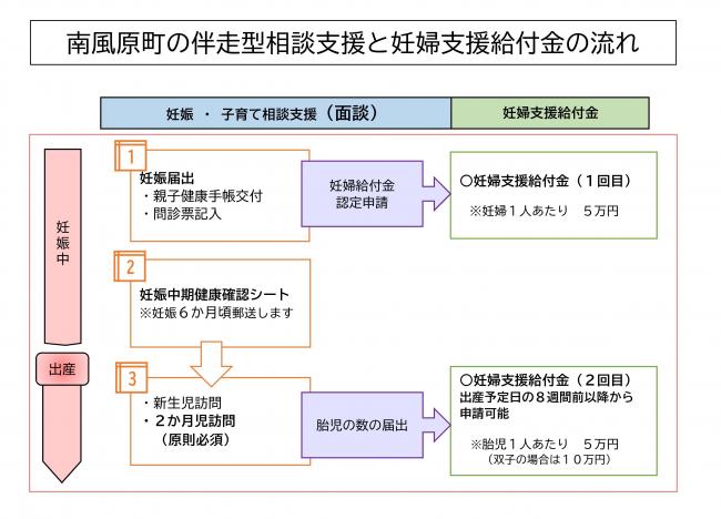 南風原町の伴走型相談支援と妊婦支援給付金の流れ