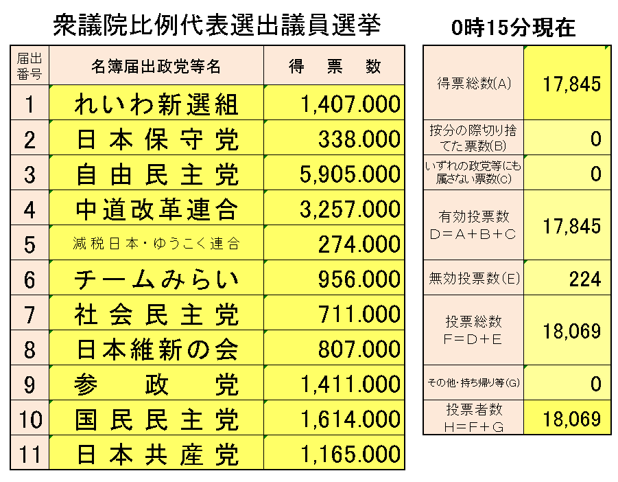0時15分現在_比例代表
