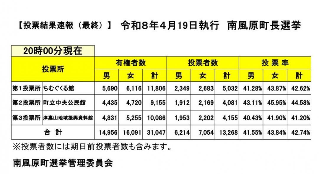 投票速報（町長選挙）20時現在（確定）