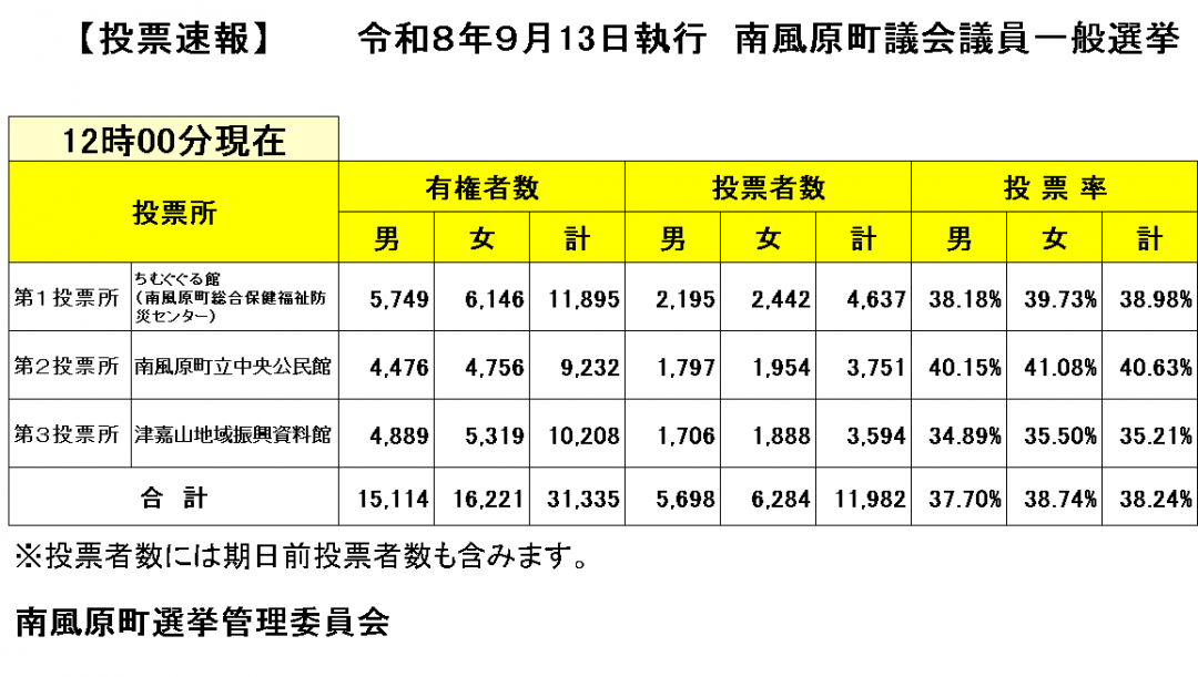 投票速報(町議会銀選挙)12時現在