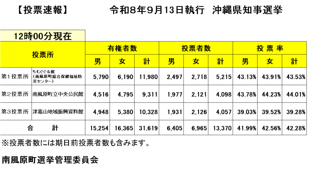 投票速報(県知事選挙)12時現在