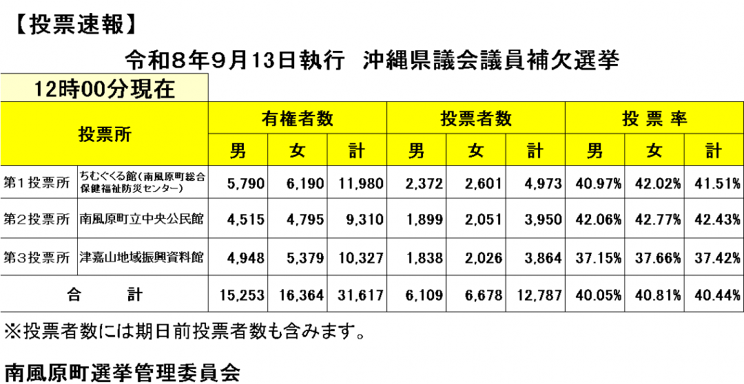 投票速報(県議員補欠選挙)12時現在