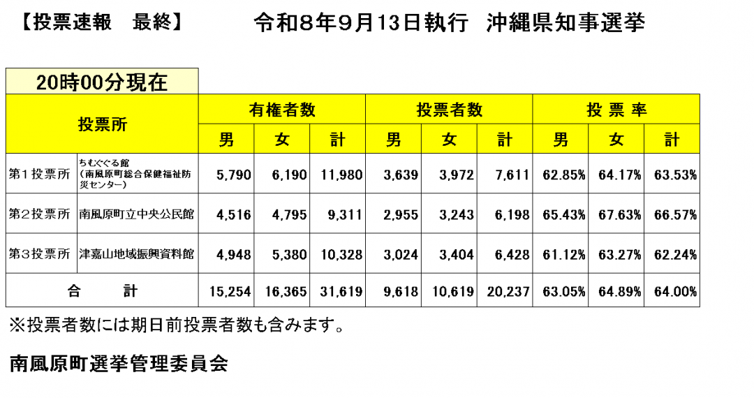 投票速報（県知事選挙）22時現在