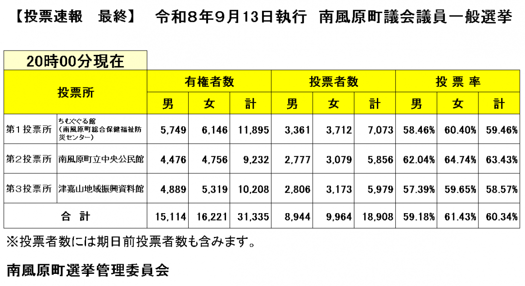 投票速報（町議会議員選挙）20時現在_最終