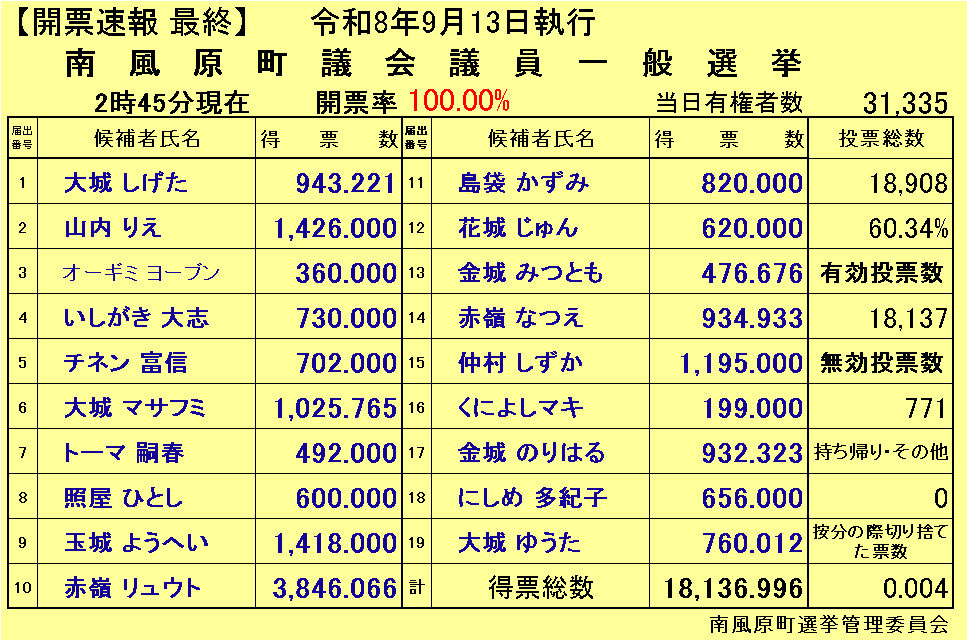 開票速報(町議会議員選挙)2時45分現在(最終)