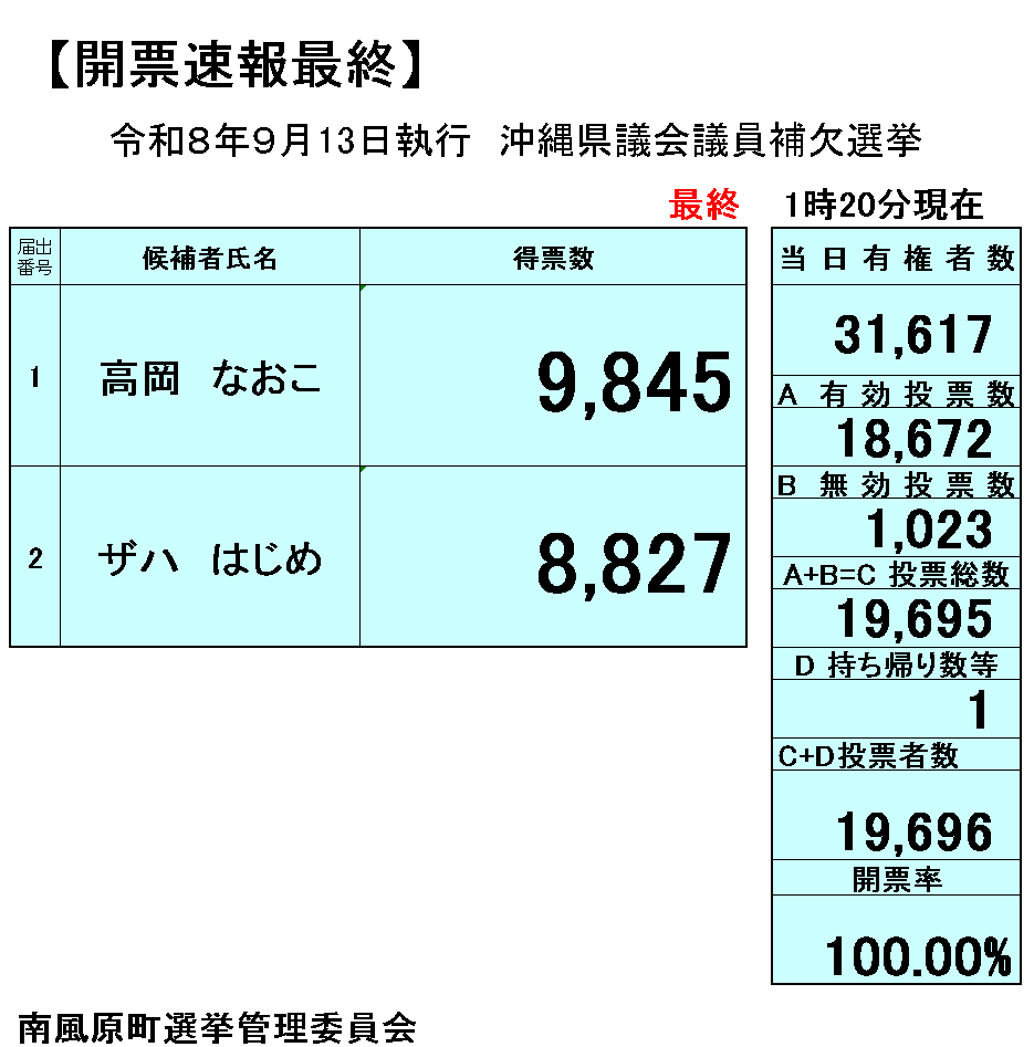 開票速報(県議補欠選挙)1時20分現在(最終)