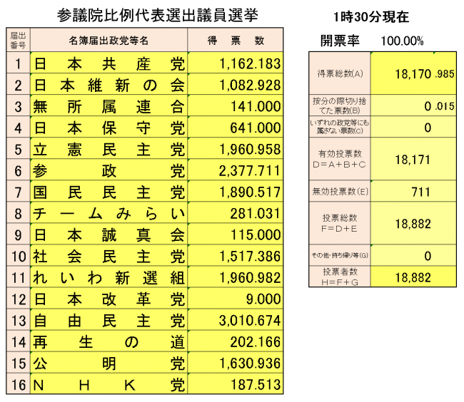 1時30分現在（終了）