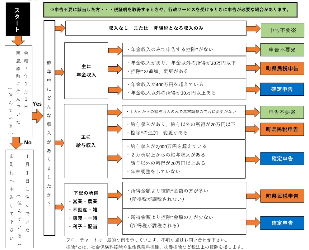 フローチャート