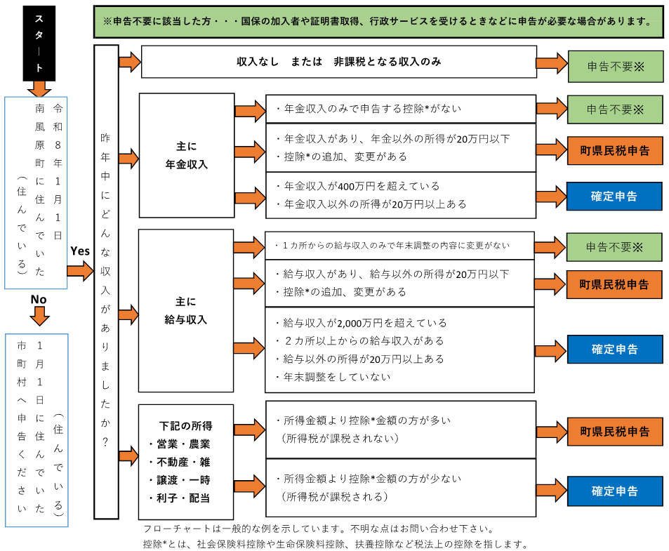 フローチャート