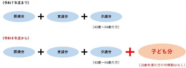 子ども・子育て支援金分