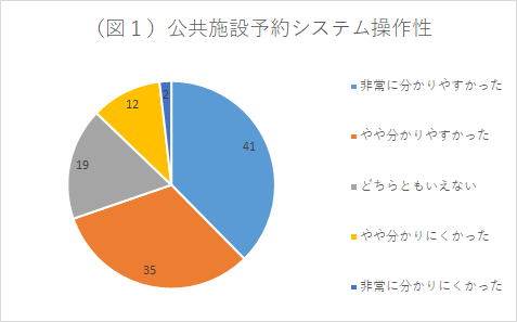 公共施設予約システム操作性円グラフ
