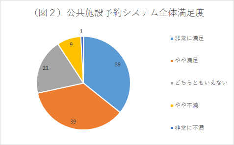 公共施設予約システム全体満足度円グラフ