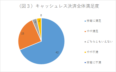 キャッシュレス決済全体満足度円グラフ
