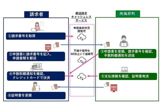 キャッシュレスサービスイメージ図